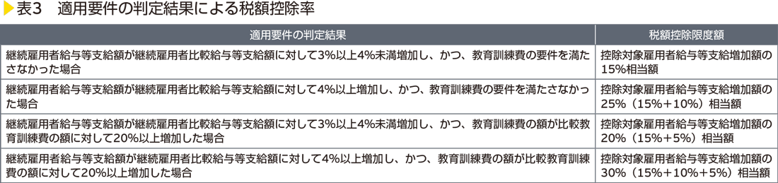 表3　適用要件の判定結果による税額控除率