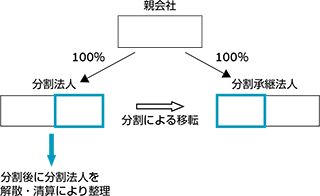 分割後に分割法人を解散・清算により整理