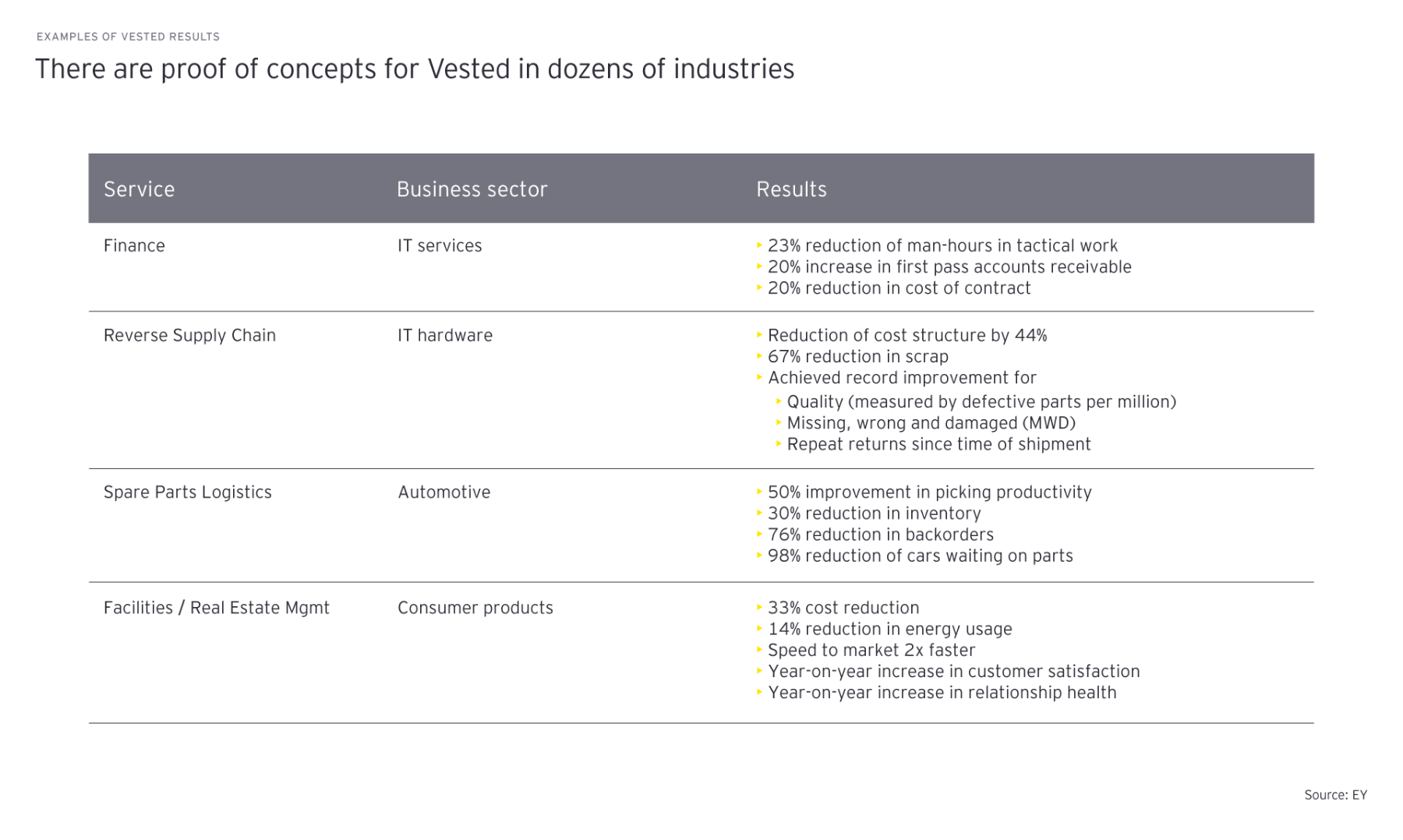 examples of vested results