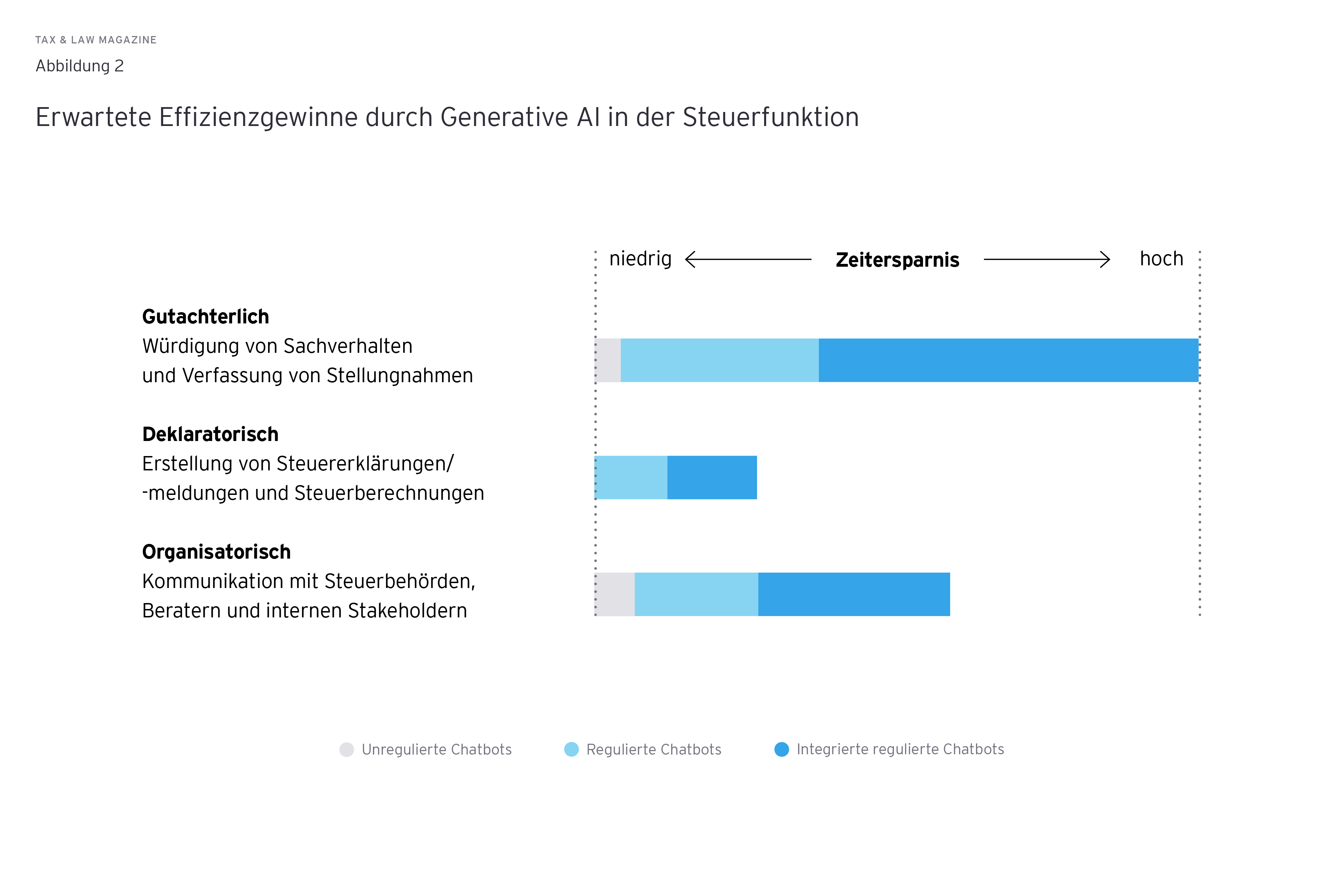 Grafik: Erwartete Effizienzgewinne durch Generative AI in der Steuerfunktion