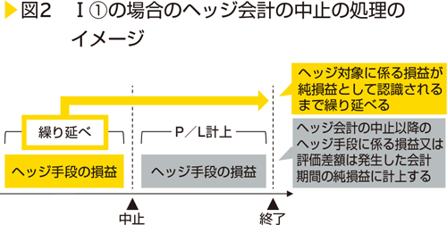 図2　Ⅰ①の場合のヘッジ会計の中止の処理のイメージ