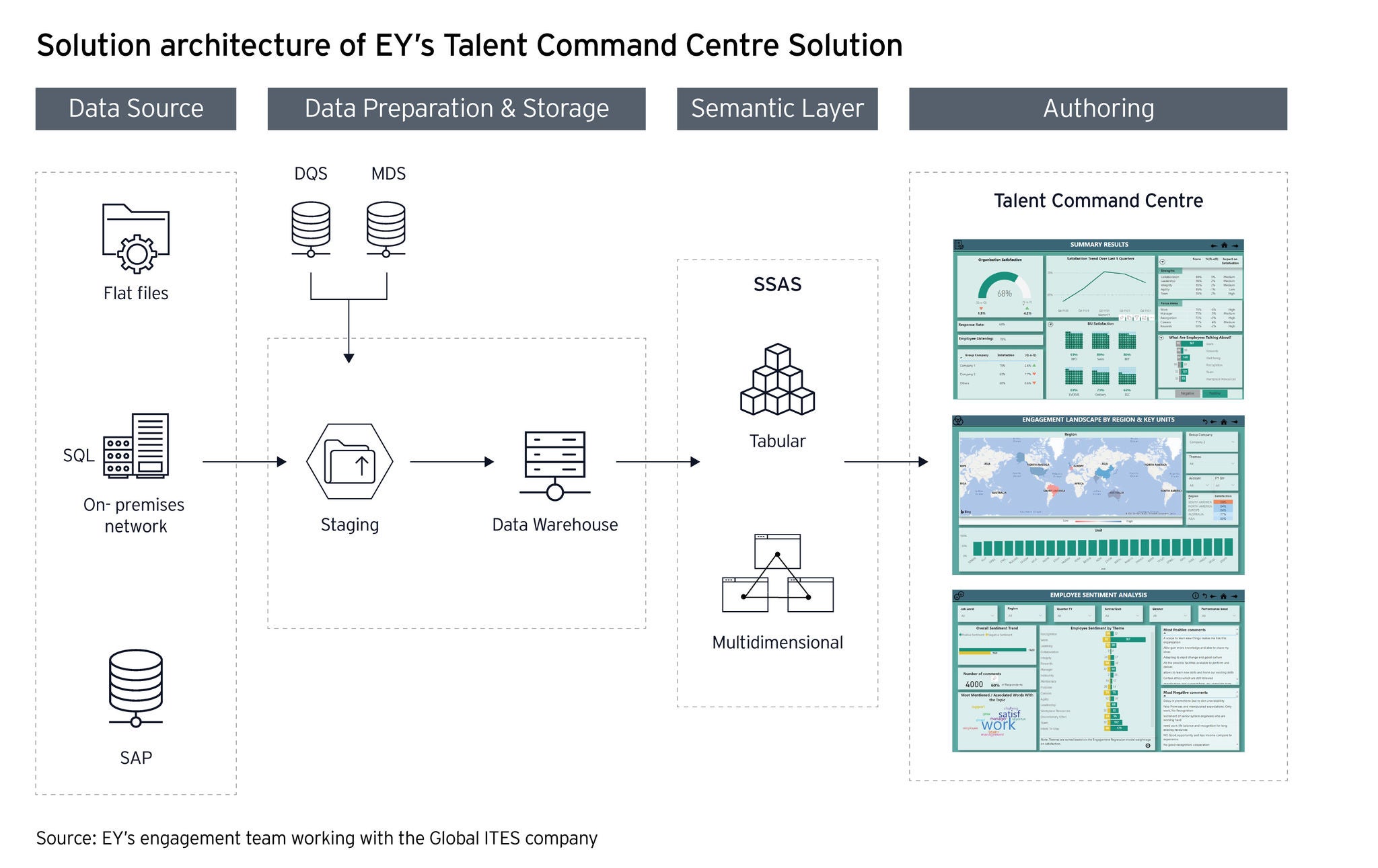 Solution architecture of ey's talent command centre solution