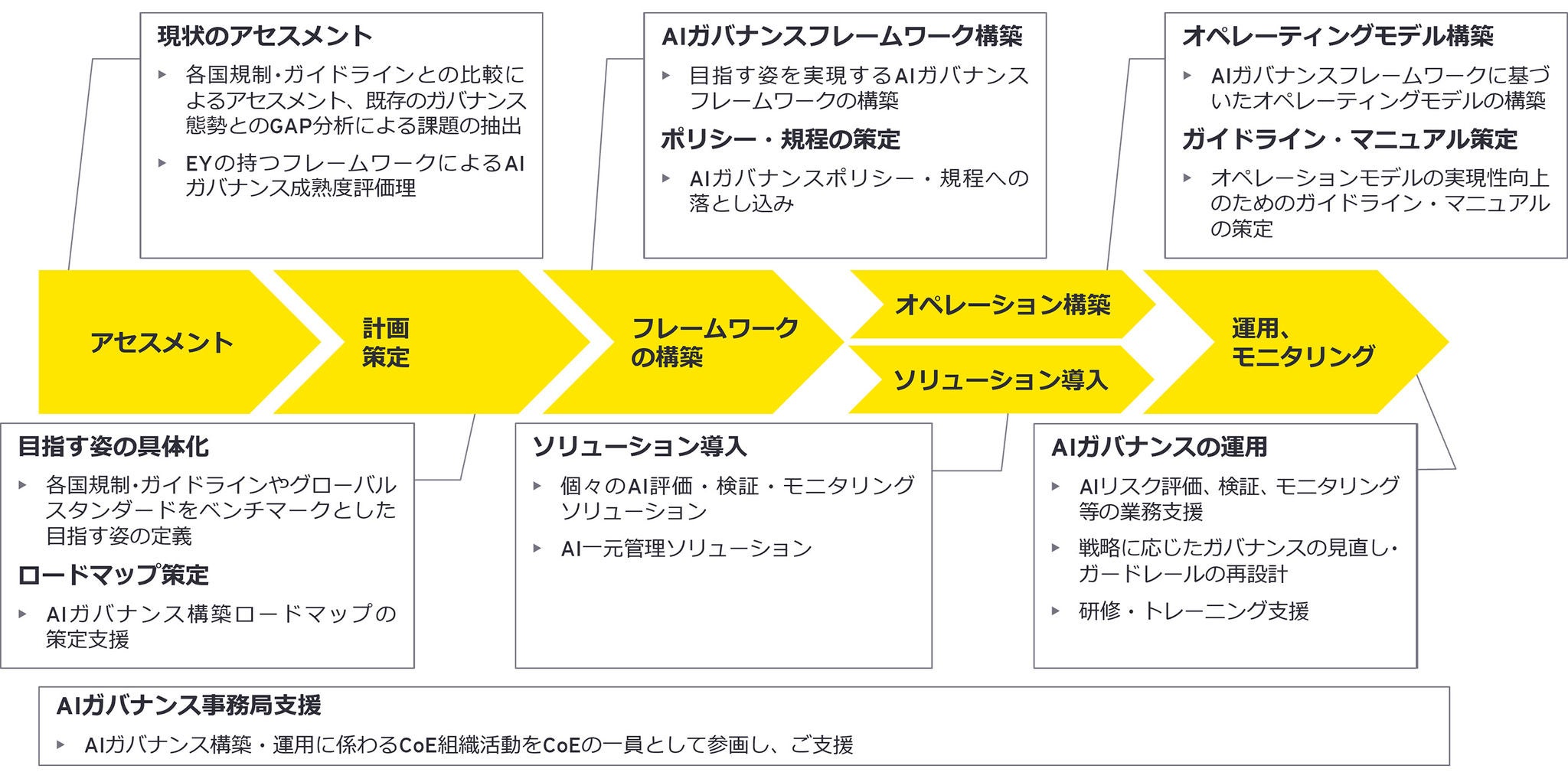 EYのAIガバナンスサービス