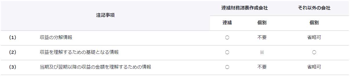 図表14　計算書類における収益認識に関する注記の取扱い