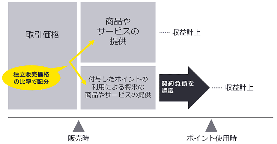 自社発行ポイント（購入ポイント）