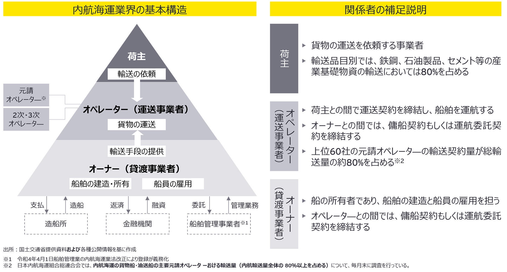 　図1：　内航海運業界の基本構造