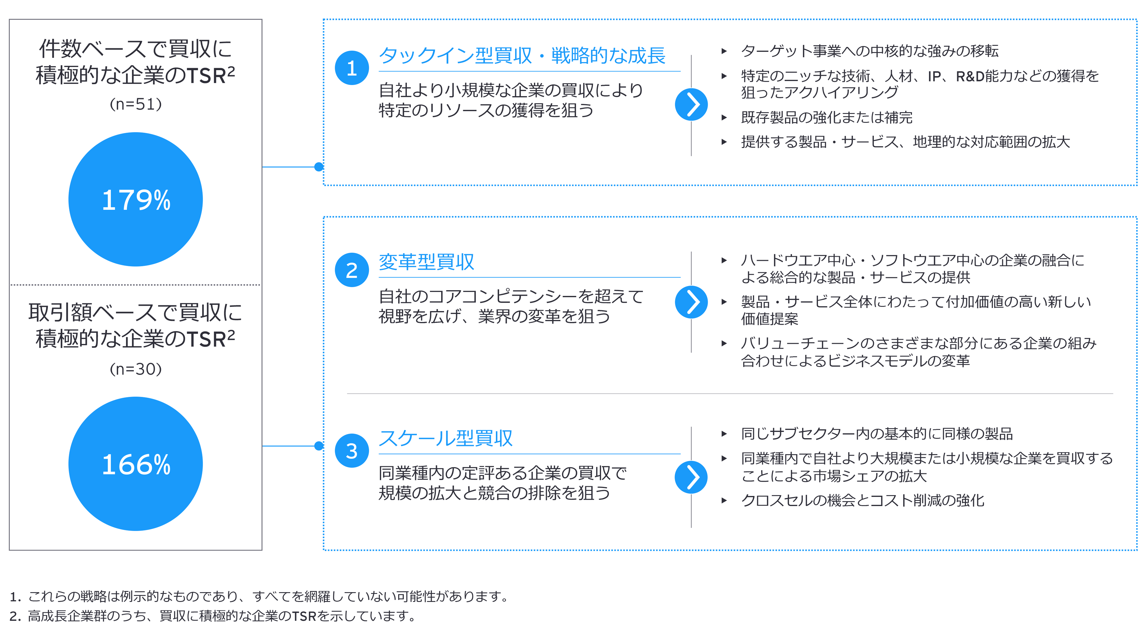 図2：買収で長期的な成長を狙うために採用できる3つのM&A戦略