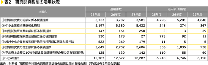 表2　研究開発税制の活用状況