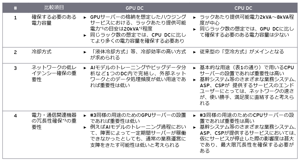 表2　GPU DC／CPU DCそれぞれに求められる要件の違い