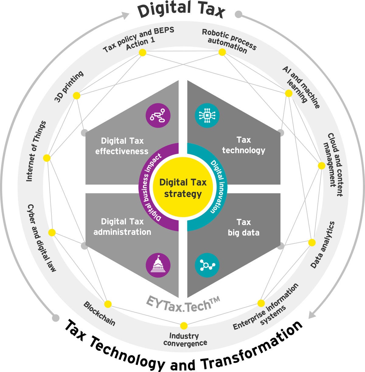 Digital Tax strategy and transformation