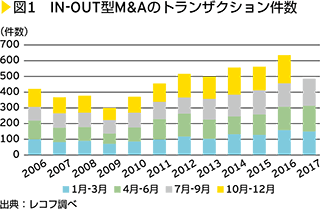 図1　IN-OUT型M&Aのトランザクション件数