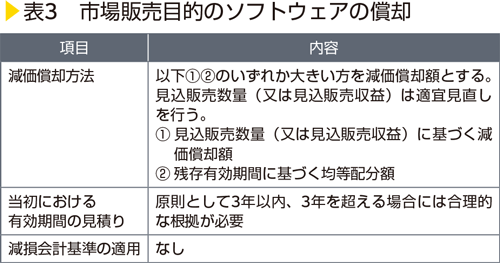 表3　市場販売目的のソフトウェアの償却