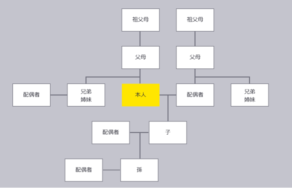 図5　近親者の範囲