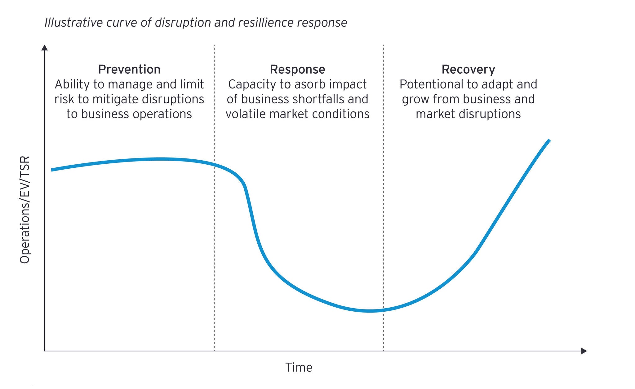 Curve of disruption and resilience response update