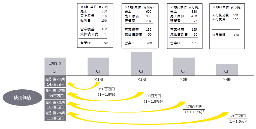 ① 使用価値