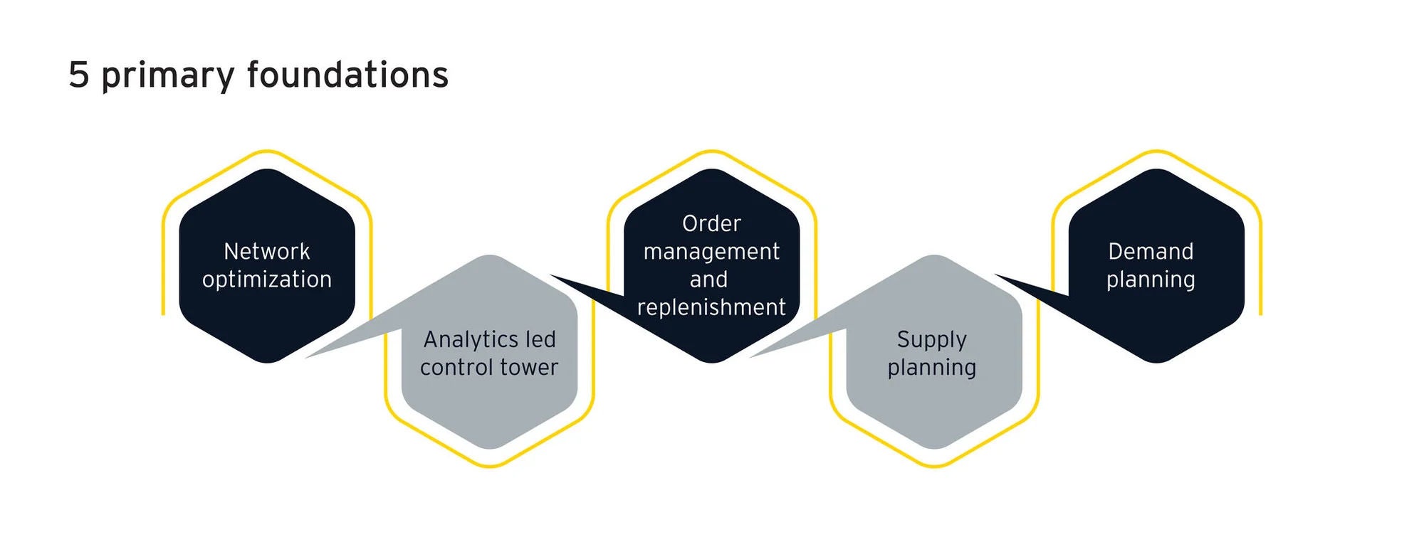 customer-centric supply chain design