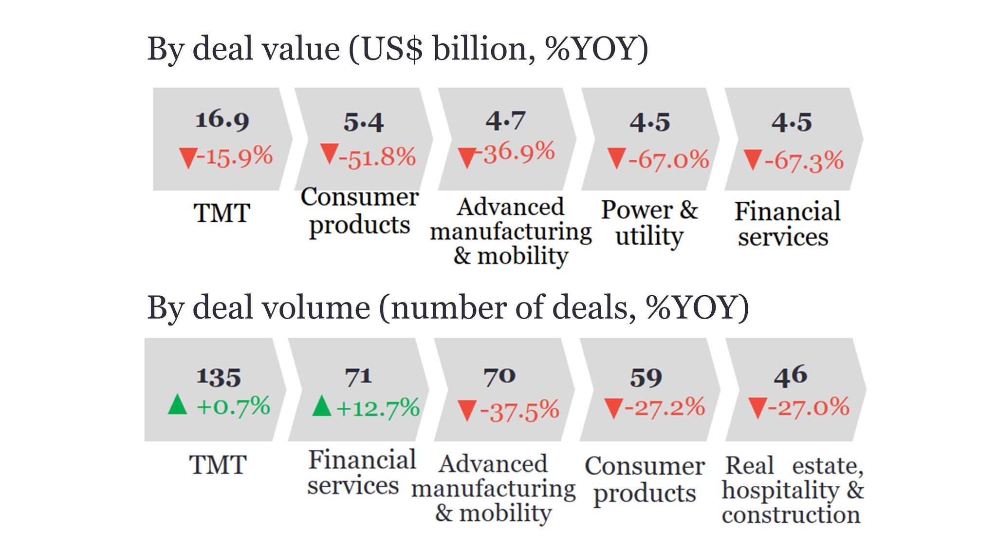 Figure 3: Top five sectors of China overseas M&As in 2020 