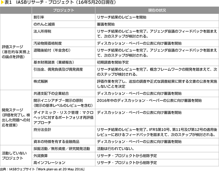 表1　IASBリサーチ・プロジェクト（16年5月20日現在）