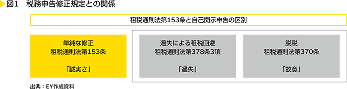 図1　税務申告修正規定との関係