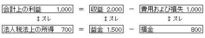 会計と税務は何が違うの？