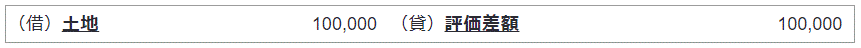  土地に係る評価差額の計上