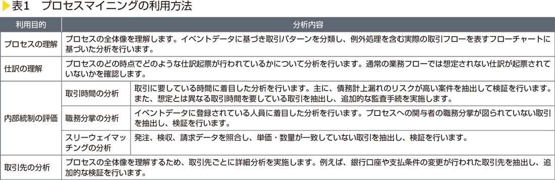 表1　プロセスマイニングの利用方法