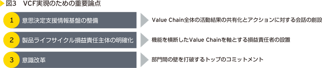 図3　VCF実現のための重要論点