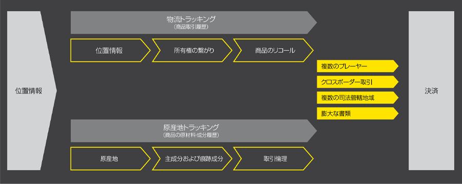 配達の始まりから完了までのスマートな計画と実行を可能に