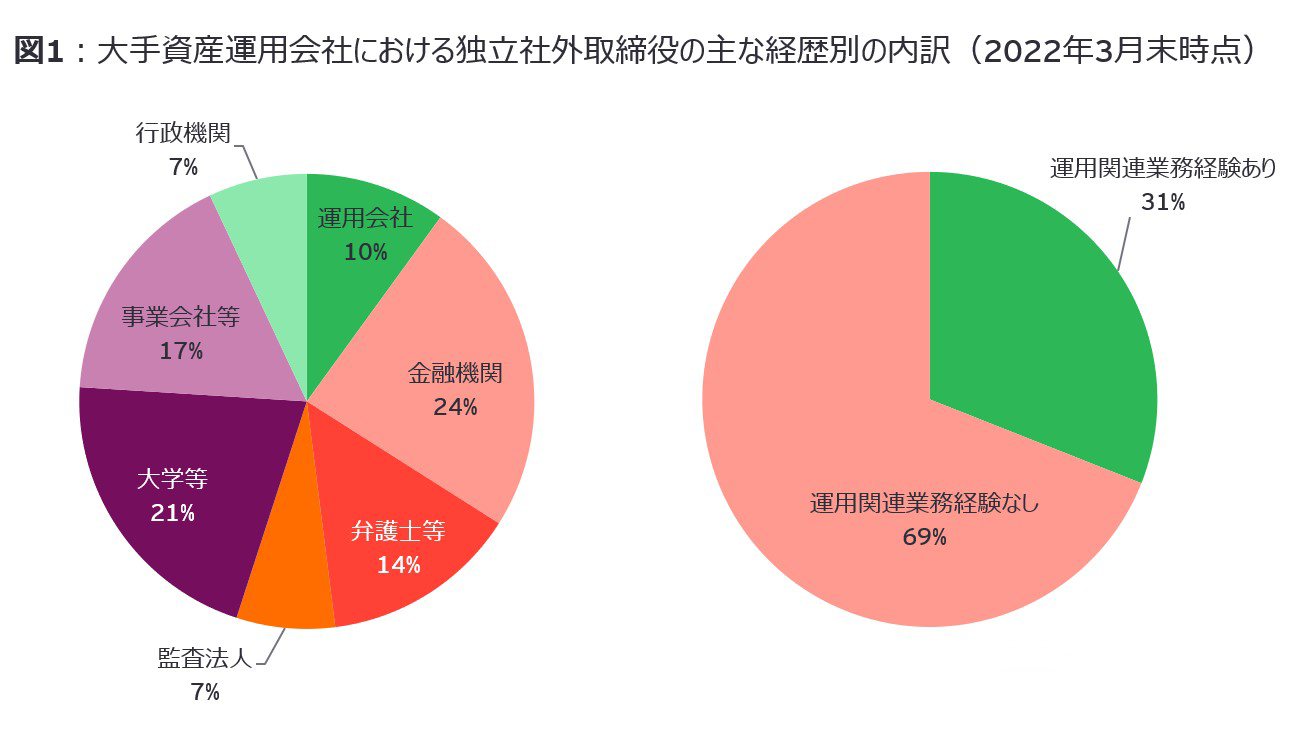 図1：大手資産運用会社における独立社外取締役の主な経歴別の内訳(2022年3月末時点)