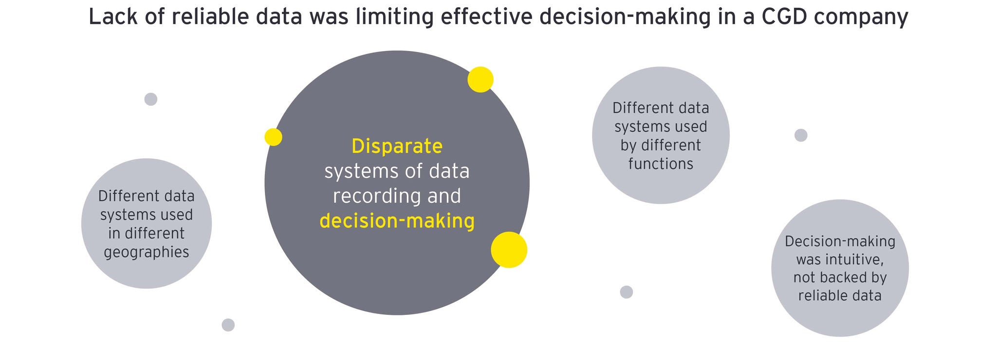 Data driven decision making