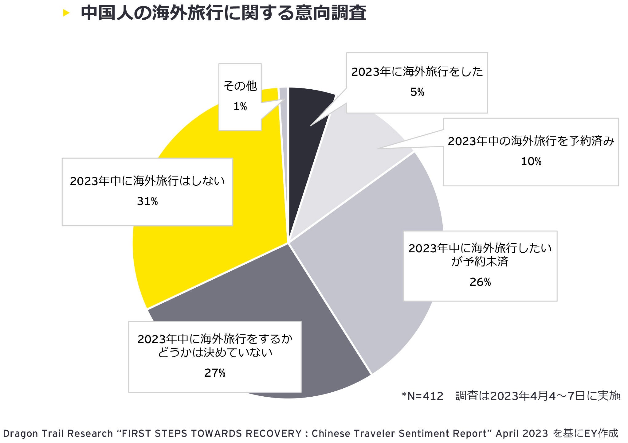 中国人の海外旅行に関する意向調査