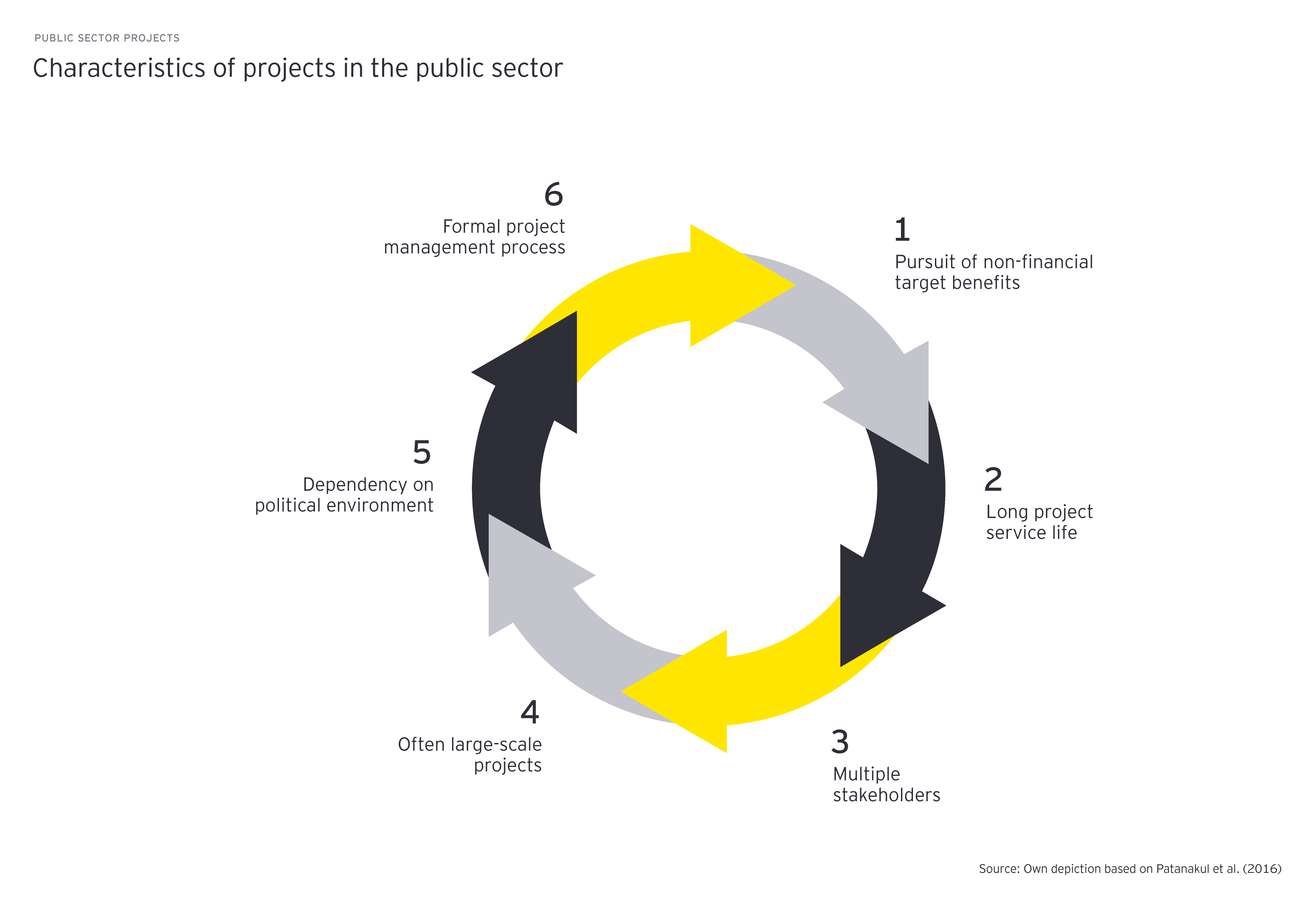 Characteristics of projects in the public sector