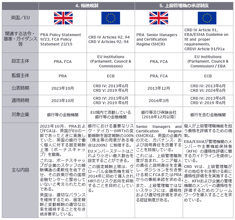 表2　英国及びEUにおける銀行規制の概要