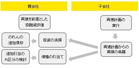 債権の引当て