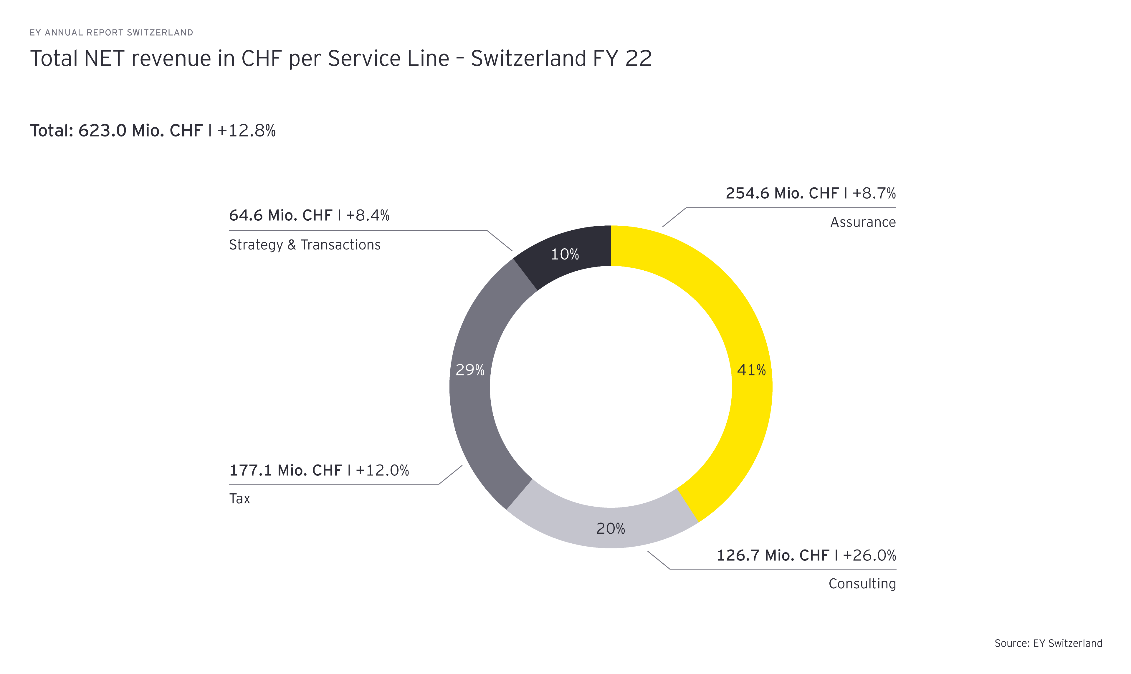 EY total net revenue in chf per service line switzerland