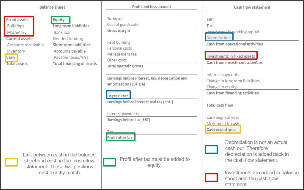 EY financial statement