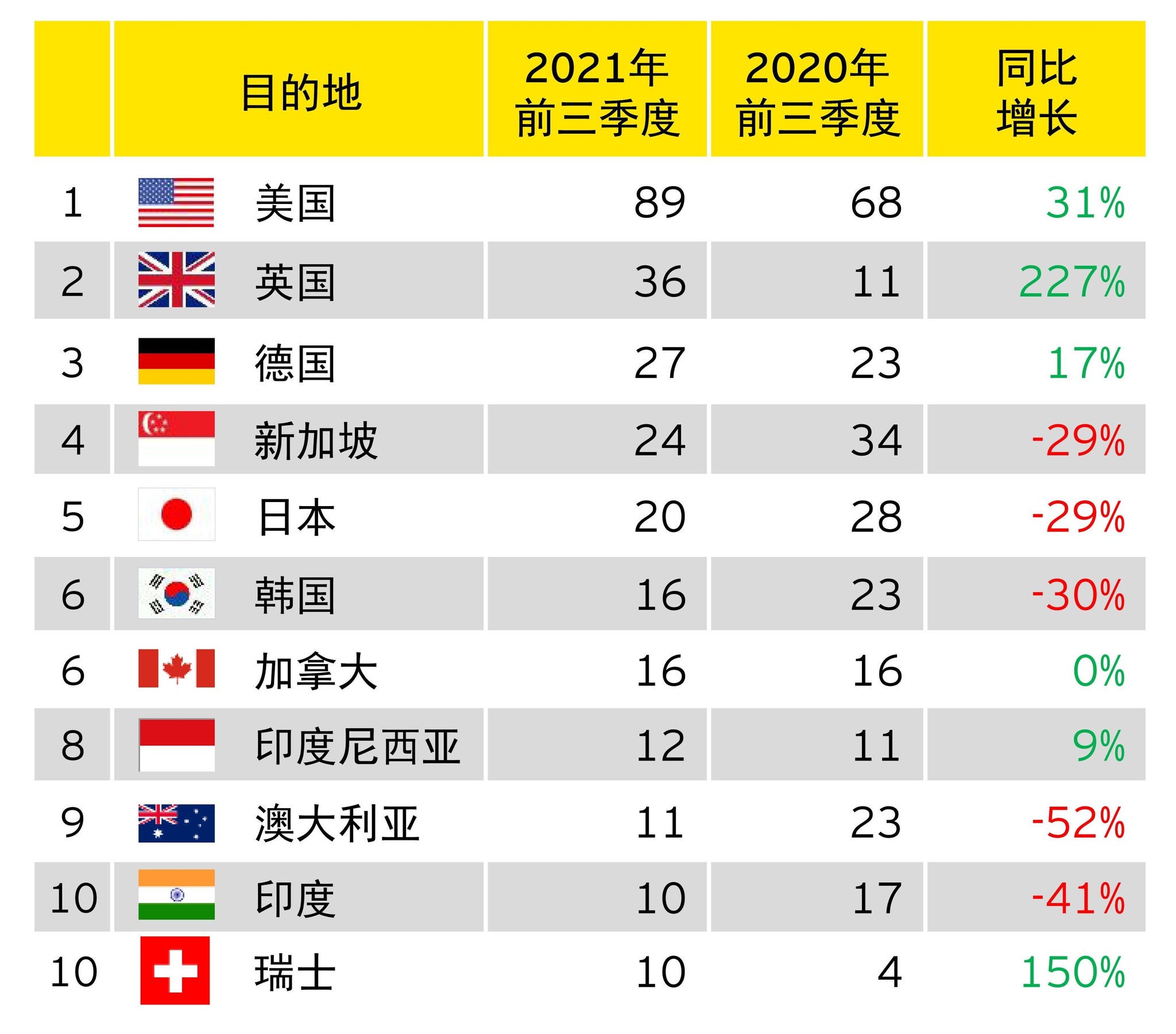 图表6：2021年前三季度中企宣布的海外并购前十大目的地（按交易数量：宗数）