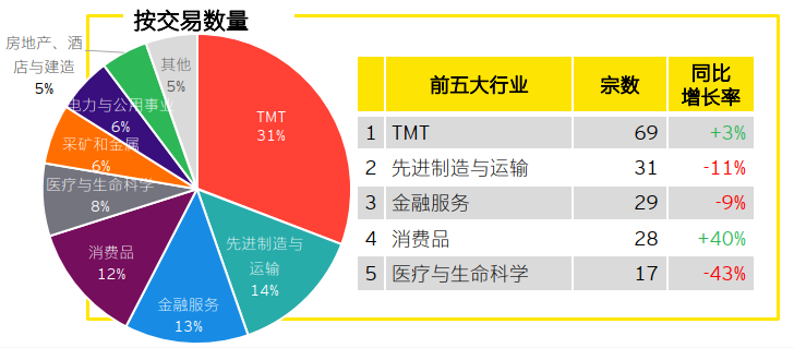 图表6：2023年上半年中企宣布的海外并购行业分布（按交易数量计）