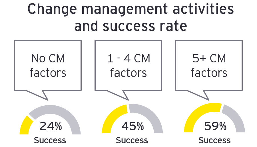 Figure5: The number of change management factors and success