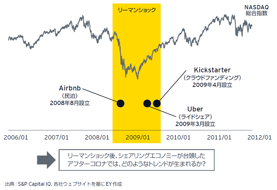 図表6　景気低迷期に登場したスタートップの例