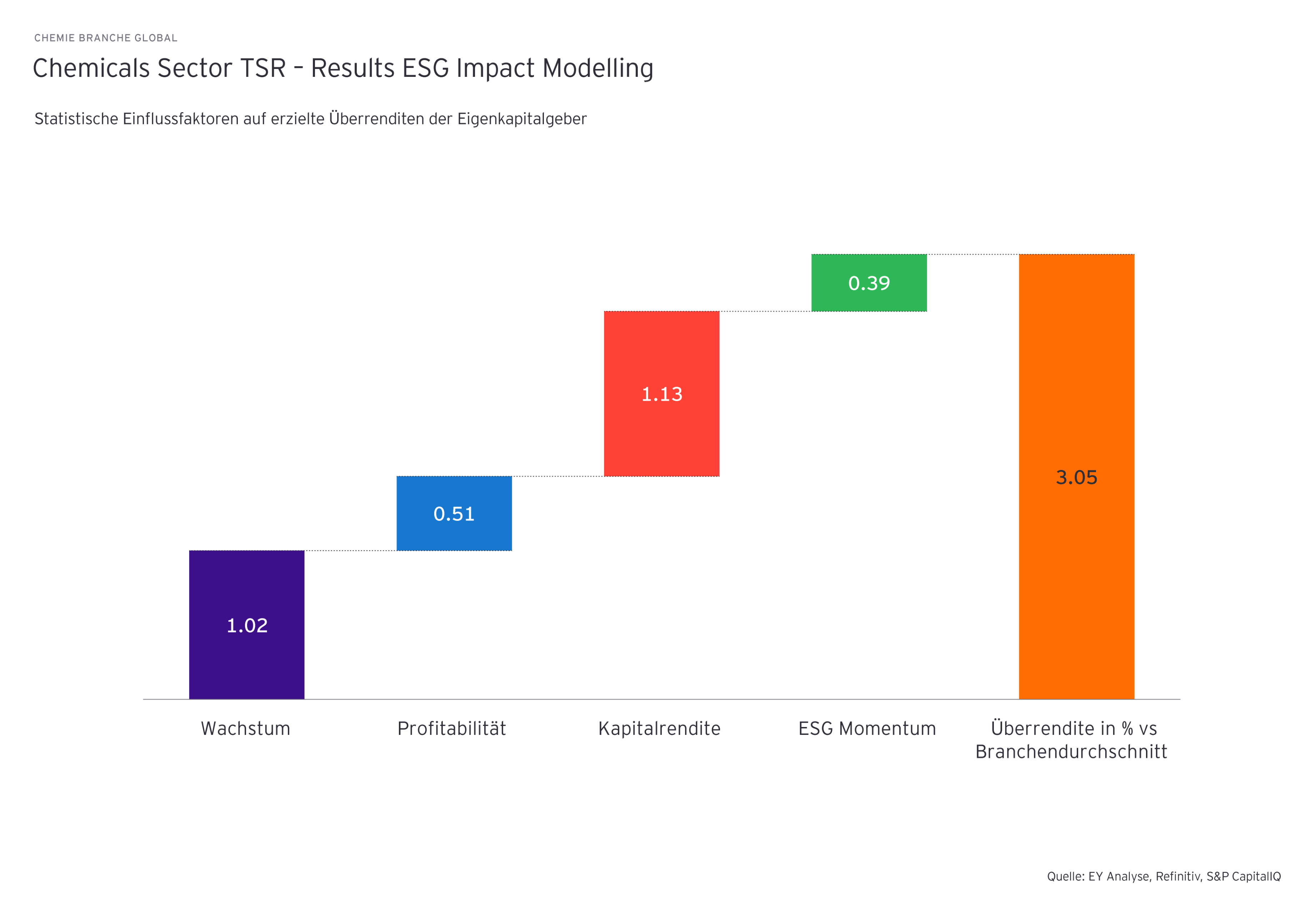 Chemicals Sector TSR - Results ESG Impact Modelling