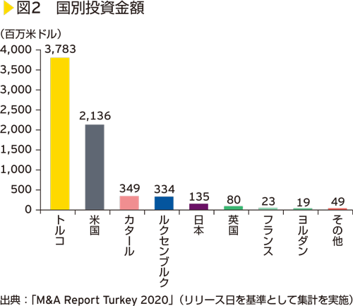 図2　国別投資金額