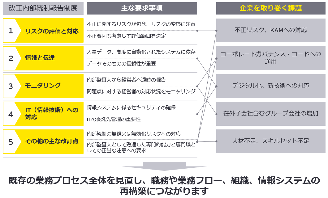 内部統制報告制度の改定に伴う、新たな要求事項の追加と企業を取り巻く課題