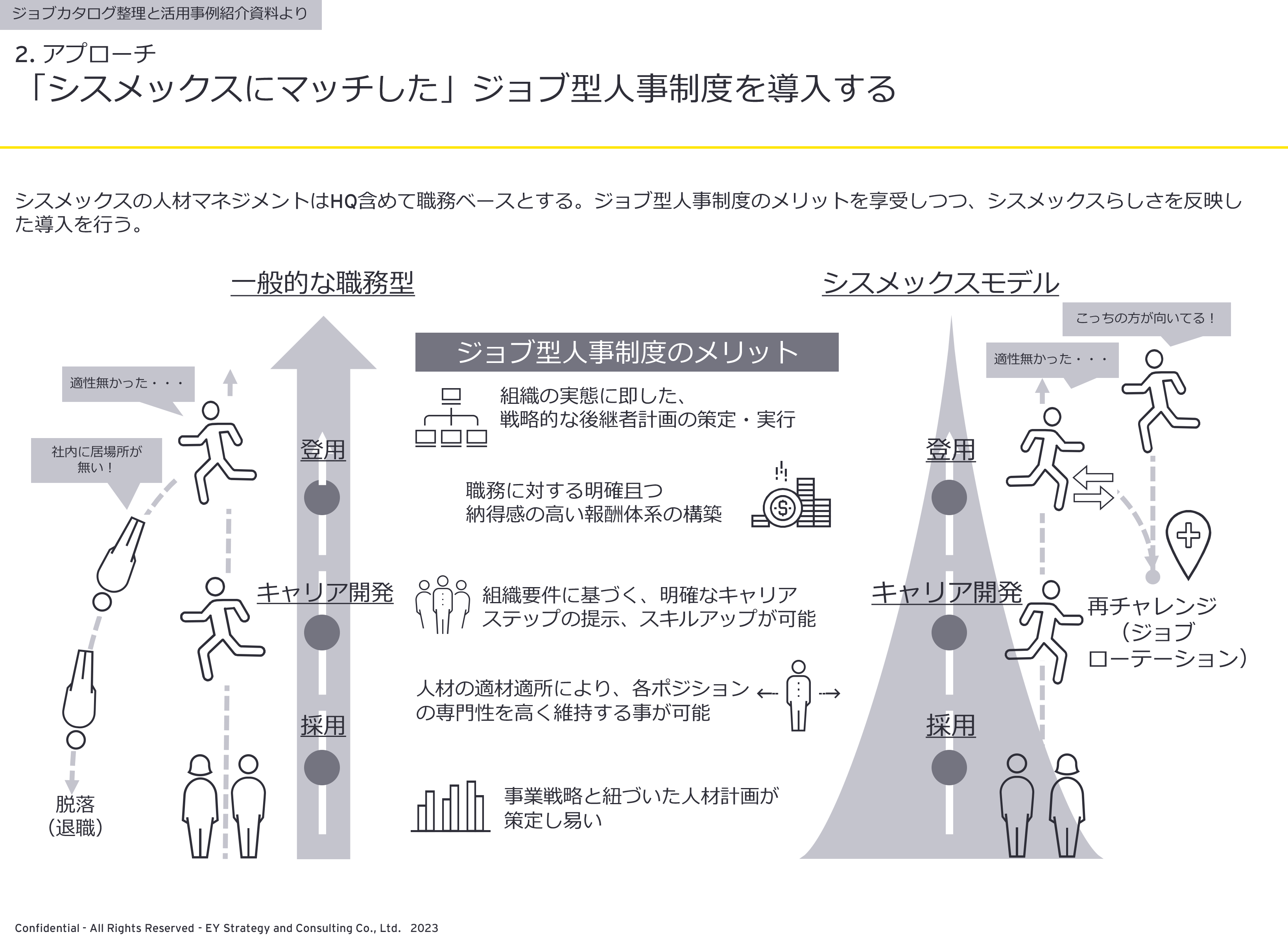 図2：アプローチ「シスメックスにマッチした」ジョブ型人事制度を導入する