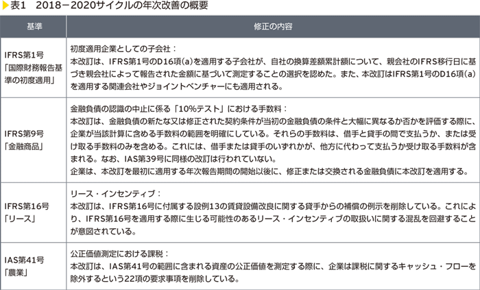 表1　2018-2020サイクルの年次改善の概要