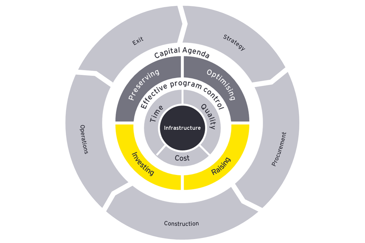 EY Ireland infrastructure consulting