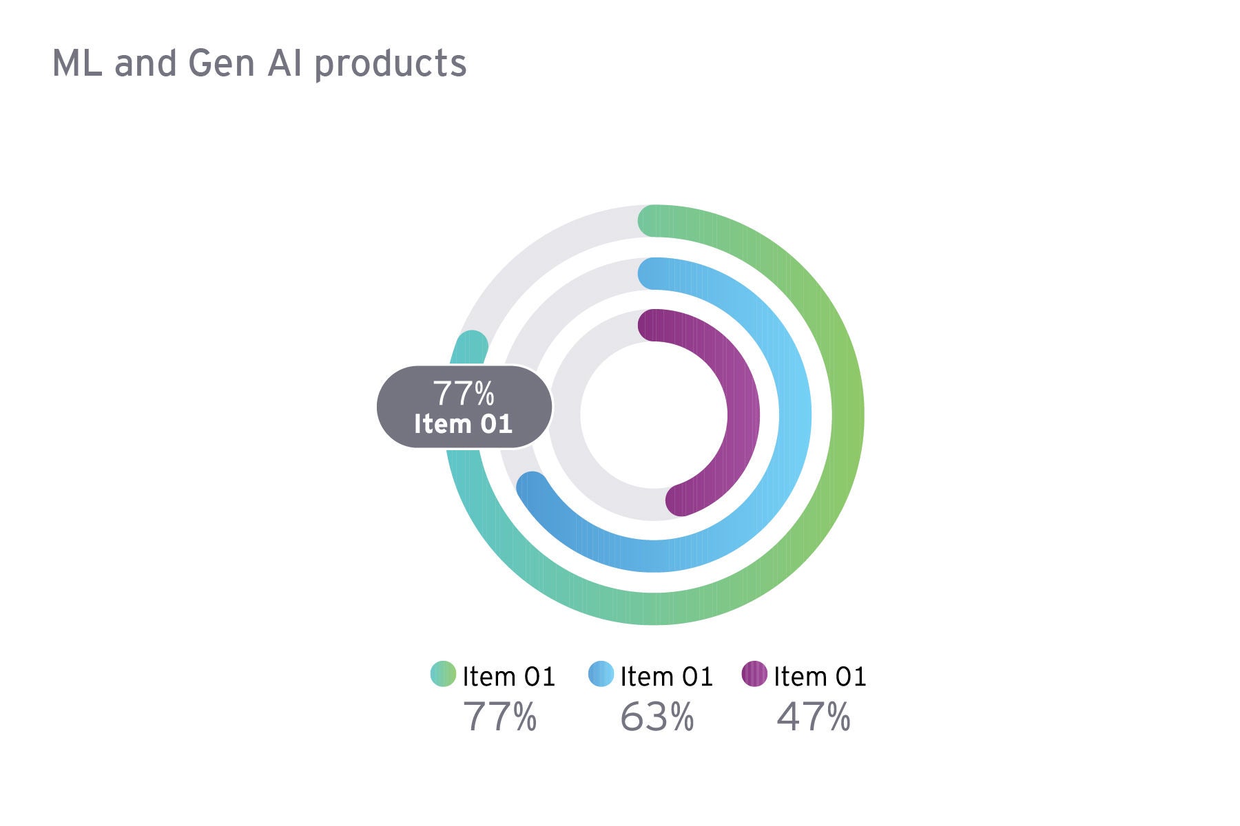 Comparing classical ML and Gen AI products