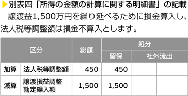 別表四「所得の金額の計算に関する明細書」の記載