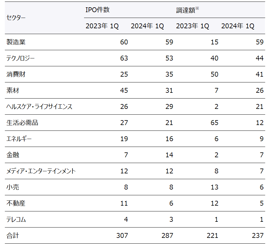 表4　セクター別のIPO実績（第1四半期）