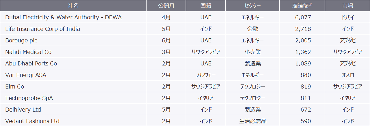 表6　2022年1月から2022年6月におけるEMEIAエリアのIPO企業別実績（2022年6月21日現在）